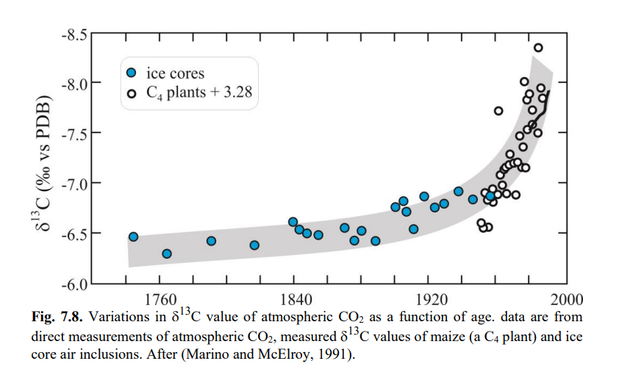 Decreasing carbon isotope composition of the atmosphere since the industrial revolution
