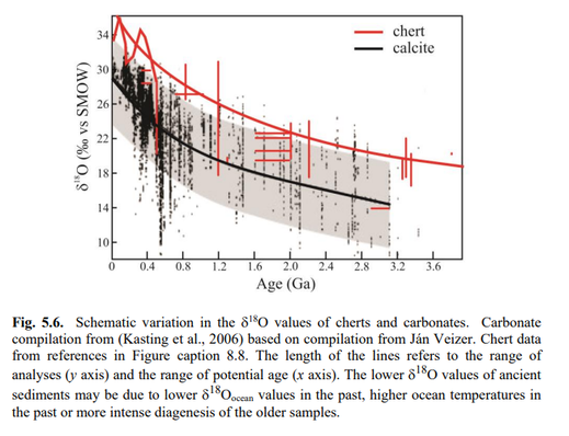 Secular trend of increasing oxygen isotope values of marine sediments (cherts and calcite) through geologic time